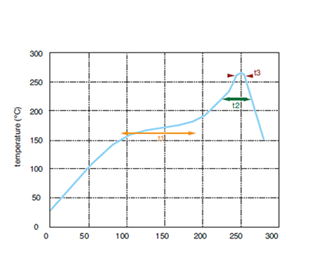 SMT Reflow Lötprofil der Referenz